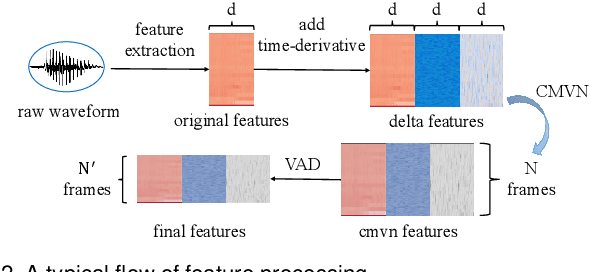 Figure 3 for Towards Understanding and Mitigating Audio Adversarial Examples for Speaker Recognition
