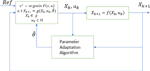 Figure 2 for Adaptive Model Predictive Control of Wheeled Mobile Robots