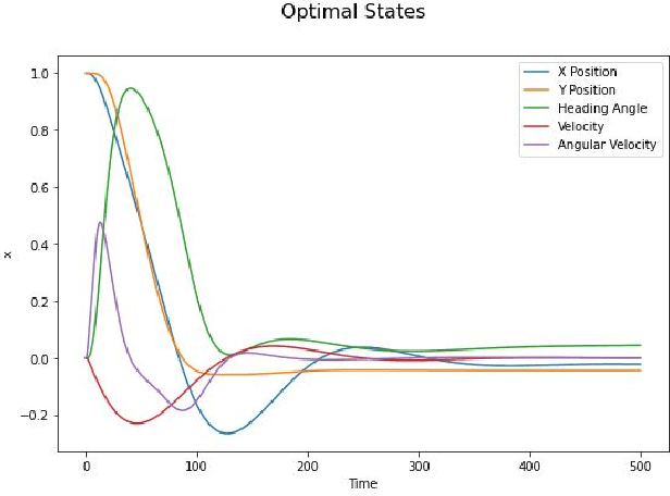 Figure 4 for Adaptive Model Predictive Control of Wheeled Mobile Robots