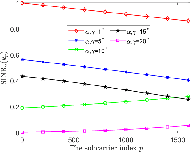 Figure 3 for Broadband beam steering for misaligned multi-mode OAM communication systems