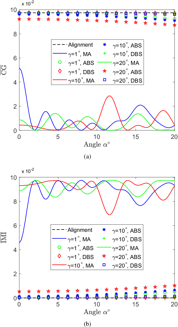Figure 4 for Broadband beam steering for misaligned multi-mode OAM communication systems