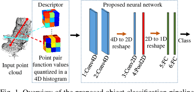 Figure 1 for Noise-resistant Deep Learning for Object Classification in 3D Point Clouds Using a Point Pair Descriptor