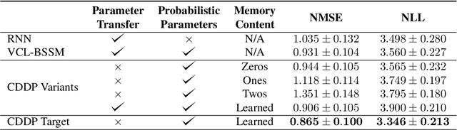 Figure 2 for Continual Learning of Multi-modal Dynamics with External Memory