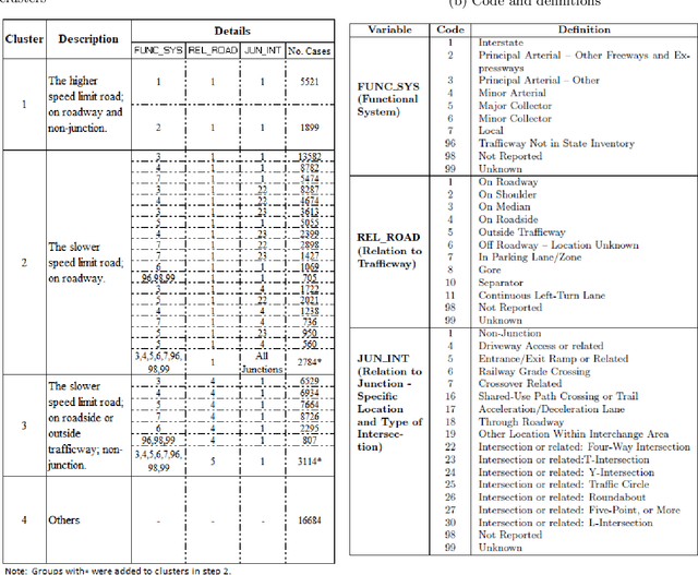 Figure 2 for Crash Report Data Analysis for Creating Scenario-Wise, Spatio-Temporal Attention Guidance to Support Computer Vision-based Perception of Fatal Crash Risks