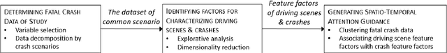 Figure 1 for Crash Report Data Analysis for Creating Scenario-Wise, Spatio-Temporal Attention Guidance to Support Computer Vision-based Perception of Fatal Crash Risks