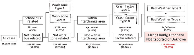 Figure 3 for Crash Report Data Analysis for Creating Scenario-Wise, Spatio-Temporal Attention Guidance to Support Computer Vision-based Perception of Fatal Crash Risks