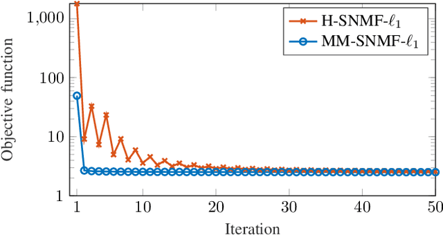 Figure 1 for Majorization-minimization for Sparse Nonnegative Matrix Factorization with the $β$-divergence