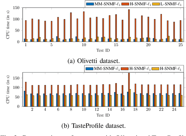 Figure 2 for Majorization-minimization for Sparse Nonnegative Matrix Factorization with the $β$-divergence