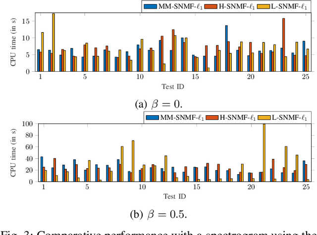 Figure 3 for Majorization-minimization for Sparse Nonnegative Matrix Factorization with the $β$-divergence