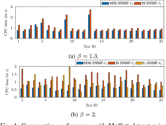 Figure 4 for Majorization-minimization for Sparse Nonnegative Matrix Factorization with the $β$-divergence