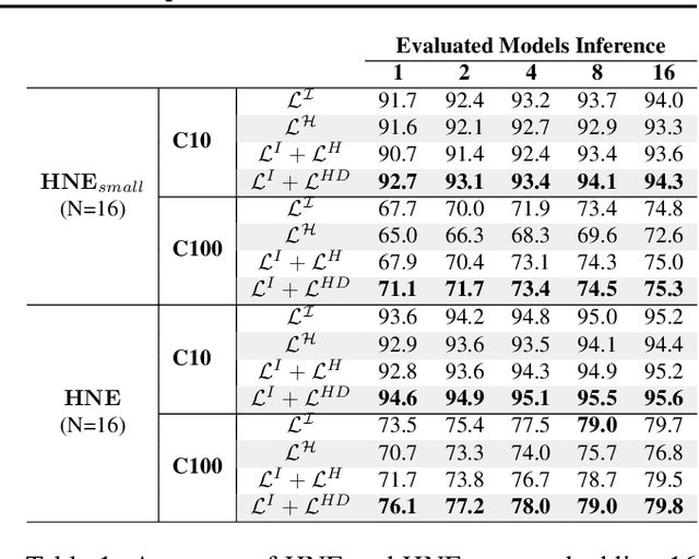 Figure 2 for Distilled Hierarchical Neural Ensembles with Adaptive Inference Cost