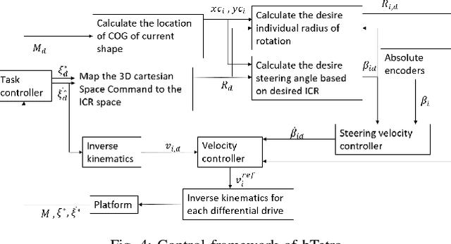 Figure 4 for Path tracking control of self-reconfigurable robot hTetro with four differential drive units