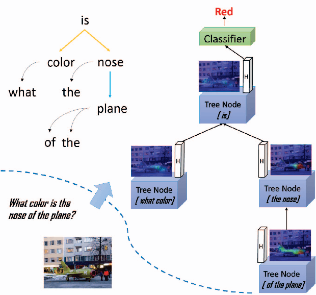 Figure 1 for Visual Question Reasoning on General Dependency Tree