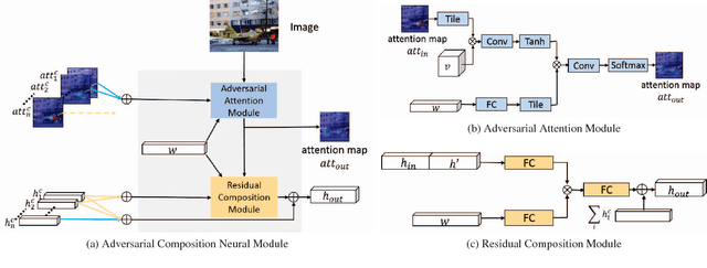 Figure 3 for Visual Question Reasoning on General Dependency Tree