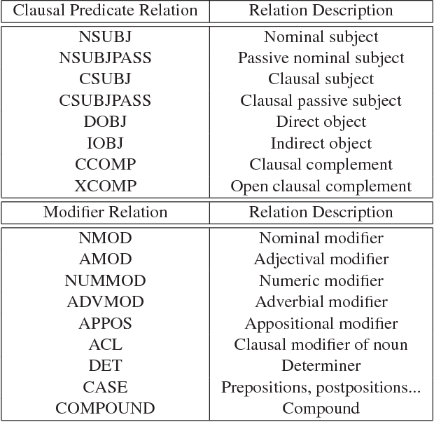 Figure 2 for Visual Question Reasoning on General Dependency Tree