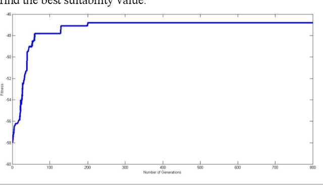 Figure 2 for Structural Combinatorial of Network Information System of Systems based on Evolutionary Optimization Method