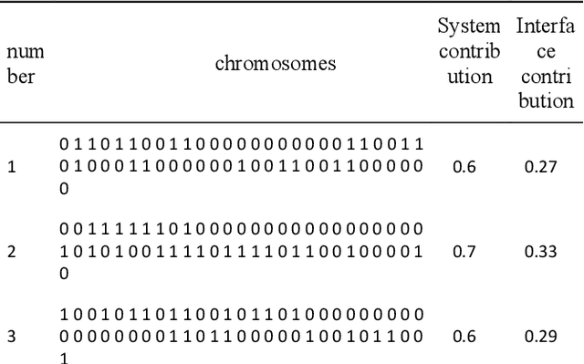 Figure 3 for Structural Combinatorial of Network Information System of Systems based on Evolutionary Optimization Method