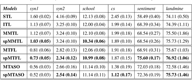 Figure 2 for Self-Paced Multitask Learning with Shared Knowledge