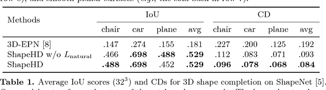 Figure 2 for Learning Shape Priors for Single-View 3D Completion and Reconstruction