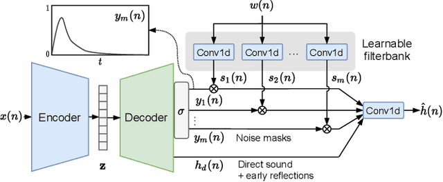 Figure 1 for Filtered Noise Shaping for Time Domain Room Impulse Response Estimation From Reverberant Speech