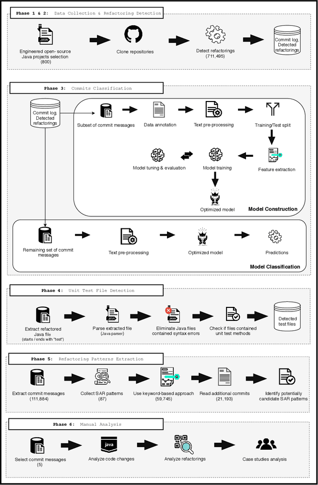 Figure 2 for How We Refactor and How We Document it? On the Use of Supervised Machine Learning Algorithms to Classify Refactoring Documentation