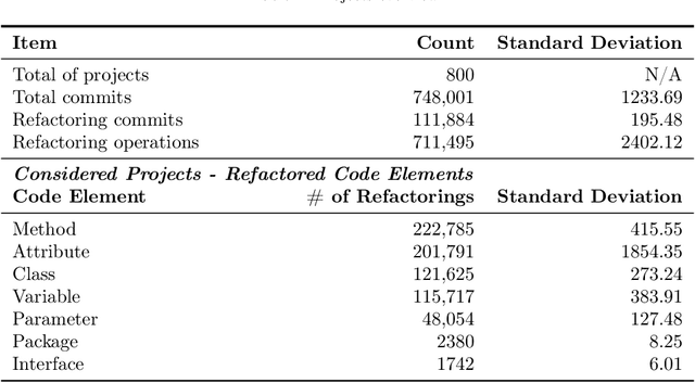 Figure 3 for How We Refactor and How We Document it? On the Use of Supervised Machine Learning Algorithms to Classify Refactoring Documentation