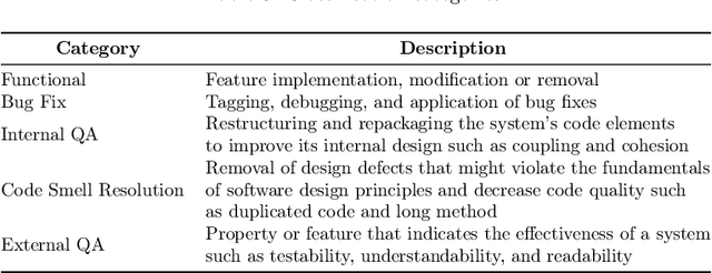 Figure 4 for How We Refactor and How We Document it? On the Use of Supervised Machine Learning Algorithms to Classify Refactoring Documentation