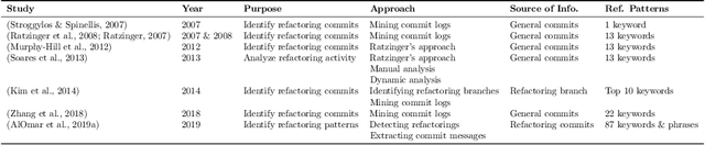 Figure 1 for How We Refactor and How We Document it? On the Use of Supervised Machine Learning Algorithms to Classify Refactoring Documentation