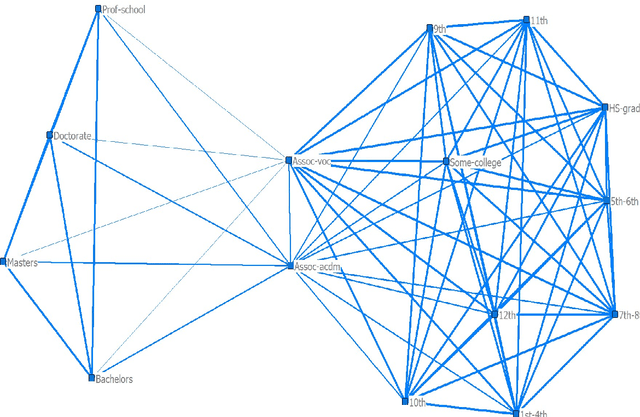 Figure 4 for On Clustering Categories of Categorical Predictors in Generalized Linear Models