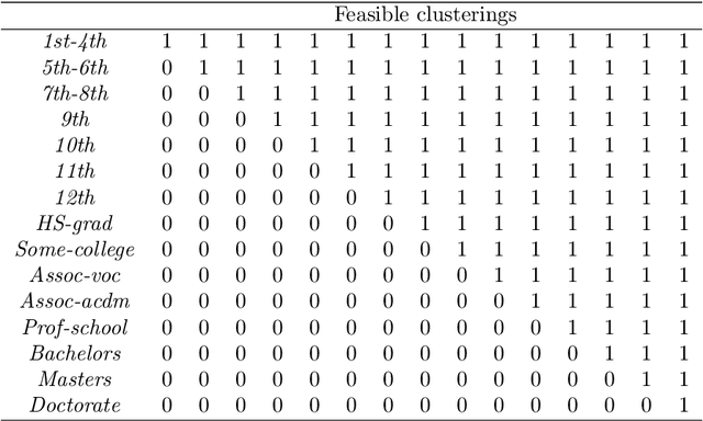 Figure 1 for On Clustering Categories of Categorical Predictors in Generalized Linear Models