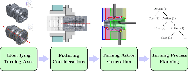 Figure 2 for Automated Process Planning for Turning: A Feature-Free Approach