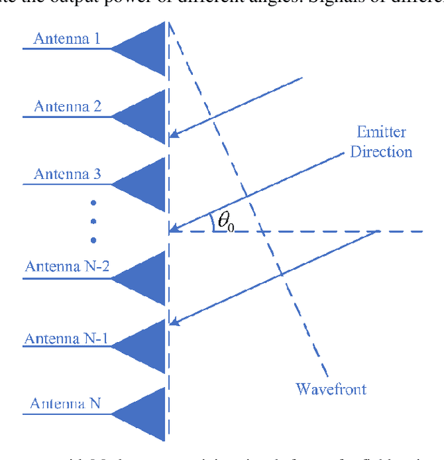 Figure 1 for DOA Estimation Using Massive Receive MIMO: Basic Principles, Key Techniques, Performance Analysis, and Applications