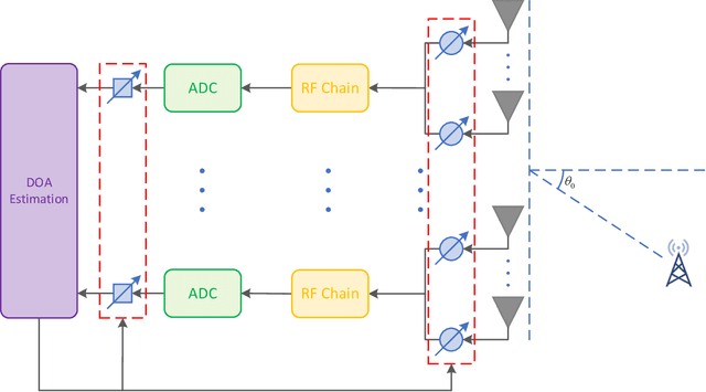 Figure 3 for DOA Estimation Using Massive Receive MIMO: Basic Principles, Key Techniques, Performance Analysis, and Applications