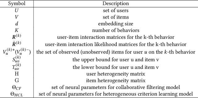 Figure 2 for Criterion-based Heterogeneous Collaborative Filtering for Multi-behavior Implicit Recommendation