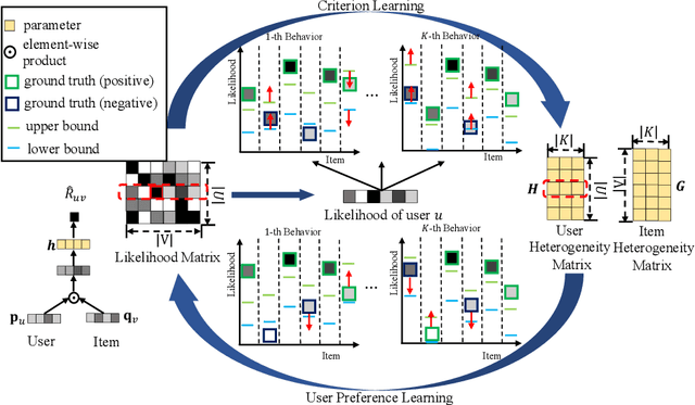 Figure 3 for Criterion-based Heterogeneous Collaborative Filtering for Multi-behavior Implicit Recommendation