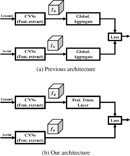 Figure 3 for Optimal Feature Transport for Cross-View Image Geo-Localization