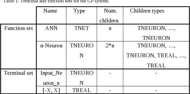 Figure 1 for A Hybrid Evolutionary System for Automated Artificial Neural Networks Generation and Simplification in Biomedical Applications