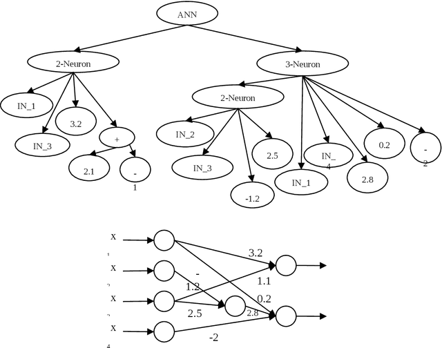 Figure 2 for A Hybrid Evolutionary System for Automated Artificial Neural Networks Generation and Simplification in Biomedical Applications