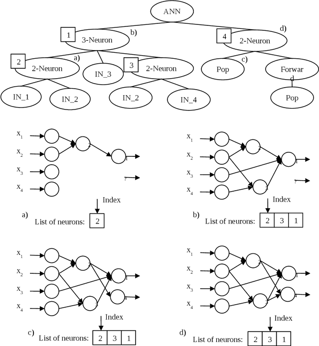 Figure 3 for A Hybrid Evolutionary System for Automated Artificial Neural Networks Generation and Simplification in Biomedical Applications
