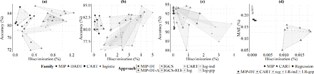 Figure 1 for Learning Optimal and Fair Decision Trees for Non-Discriminative Decision-Making