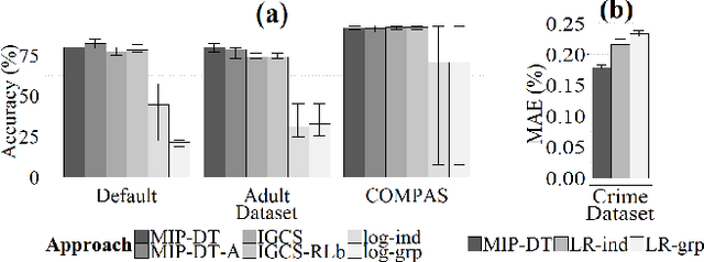 Figure 3 for Learning Optimal and Fair Decision Trees for Non-Discriminative Decision-Making