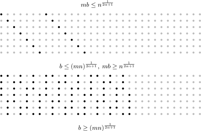 Figure 1 for Distributed Nonparametric Regression under Communication Constraints