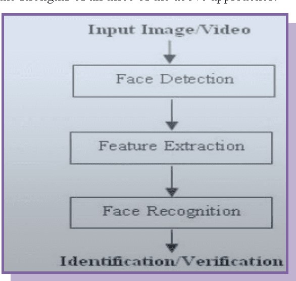 Figure 1 for Face Verification Using Kernel Principle Component Analysis