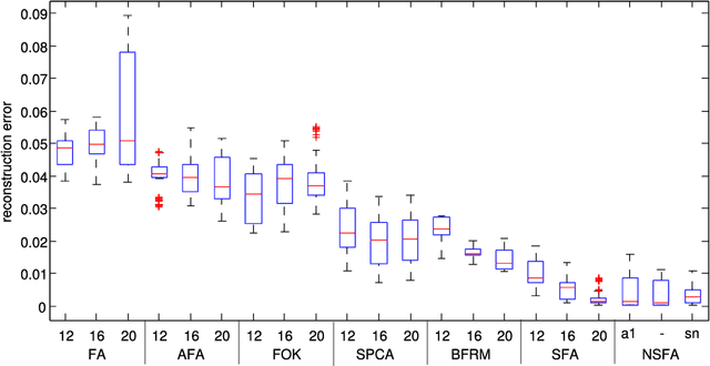 Figure 4 for Nonparametric Bayesian sparse factor models with application to gene expression modeling