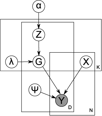 Figure 1 for Nonparametric Bayesian sparse factor models with application to gene expression modeling