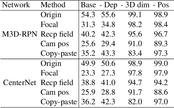 Figure 2 for Geometry-aware data augmentation for monocular 3D object detection