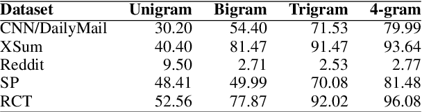 Figure 3 for Self-Repetition in Abstractive Neural Summarizers