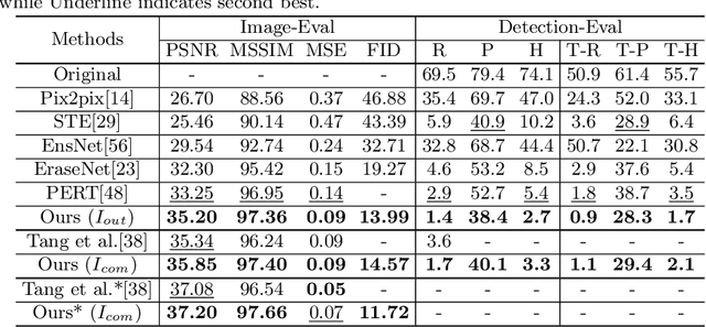 Figure 4 for Don't Forget Me: Accurate Background Recovery for Text Removal via Modeling Local-Global Context