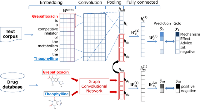 Figure 1 for Enhancing Drug-Drug Interaction Extraction from Texts by Molecular Structure Information