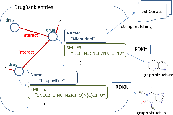 Figure 3 for Enhancing Drug-Drug Interaction Extraction from Texts by Molecular Structure Information